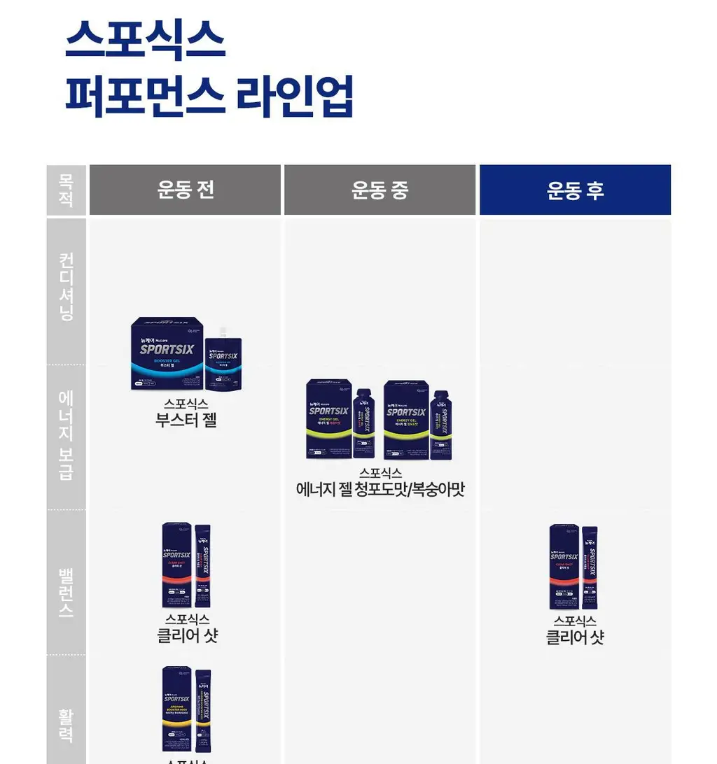 [증정] 뉴케어 스포식스 리바이탈 드링크 10팩 (100mlx10ea) 상세페이지 20